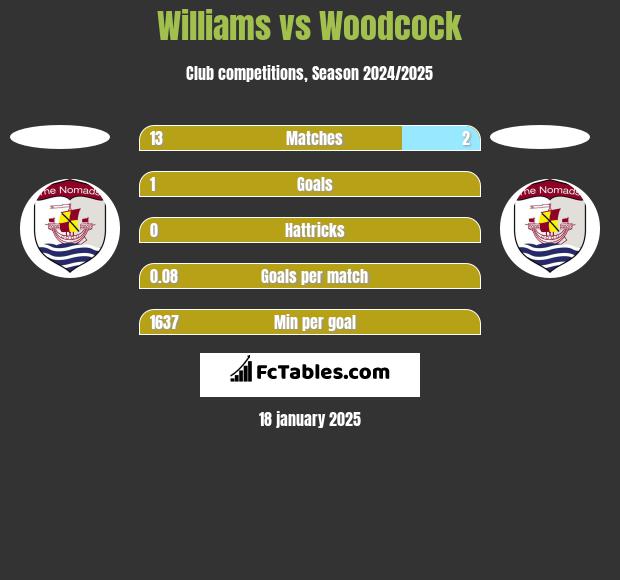 Williams vs Woodcock h2h player stats