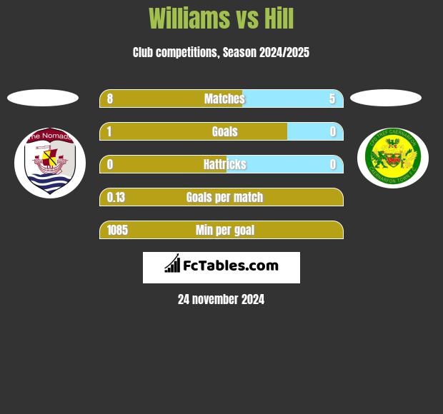 Williams vs Hill h2h player stats