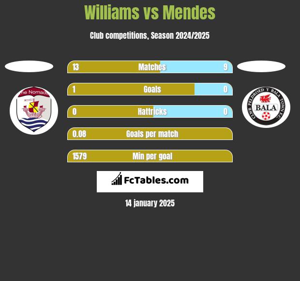 Williams vs Mendes h2h player stats