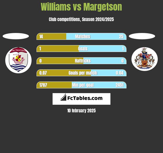 Williams vs Margetson h2h player stats