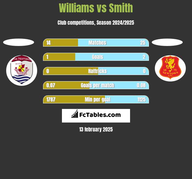 Williams vs Smith h2h player stats