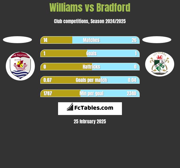 Williams vs Bradford h2h player stats