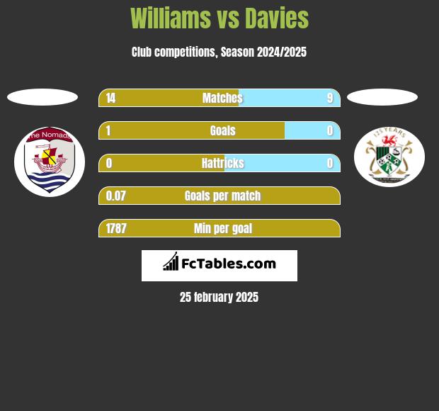 Williams vs Davies h2h player stats