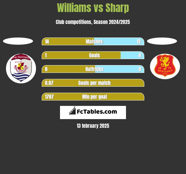 Williams vs Sharp h2h player stats