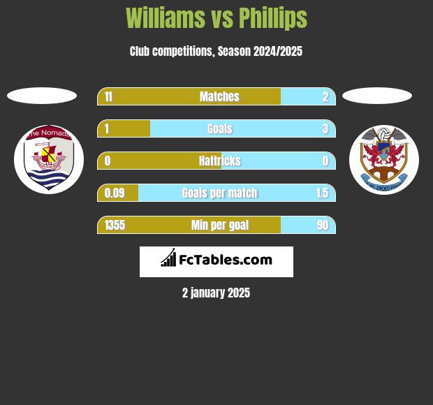 Williams vs Phillips h2h player stats