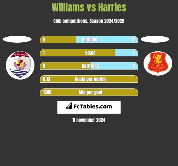 Williams vs Harries h2h player stats