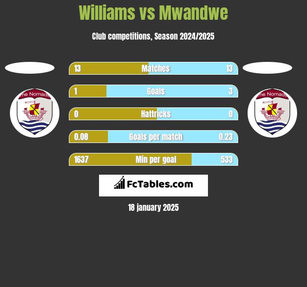 Williams vs Mwandwe h2h player stats