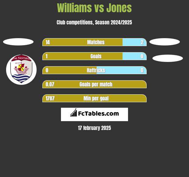 Williams vs Jones h2h player stats