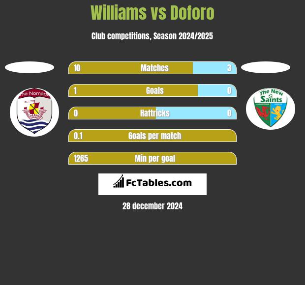 Williams vs Doforo h2h player stats