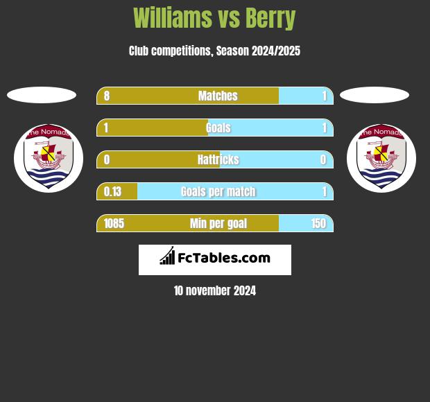 Williams vs Berry h2h player stats