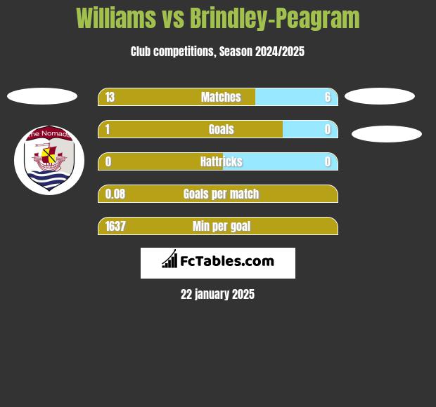 Williams vs Brindley-Peagram h2h player stats