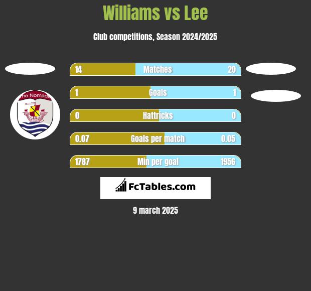 Williams vs Lee h2h player stats