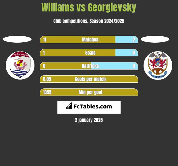 Williams vs Georgievsky h2h player stats