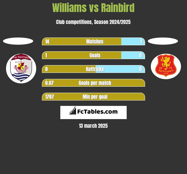 Williams vs Rainbird h2h player stats