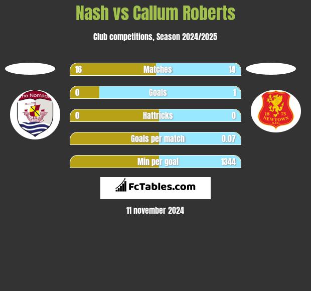 Nash vs Callum Roberts h2h player stats