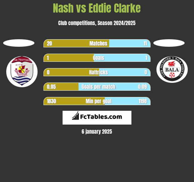 Nash vs Eddie Clarke h2h player stats