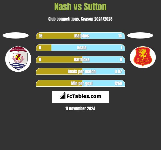 Nash vs Sutton h2h player stats