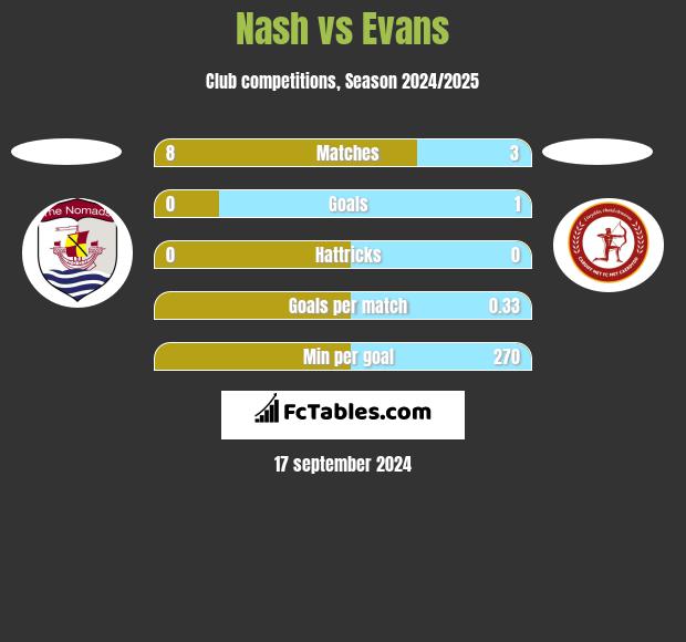 Nash vs Evans h2h player stats