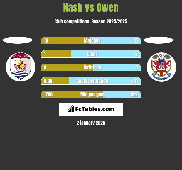 Nash vs Owen h2h player stats