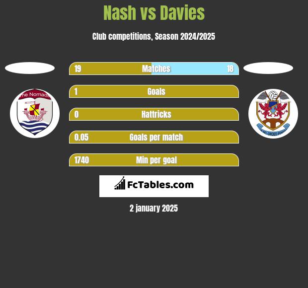 Nash vs Davies h2h player stats