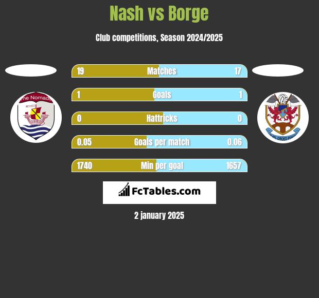 Nash vs Borge h2h player stats