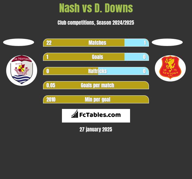 Nash vs D. Downs h2h player stats