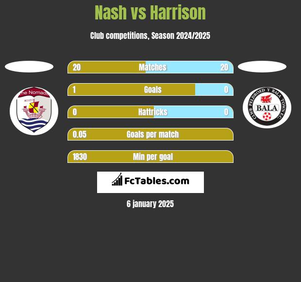 Nash vs Harrison h2h player stats