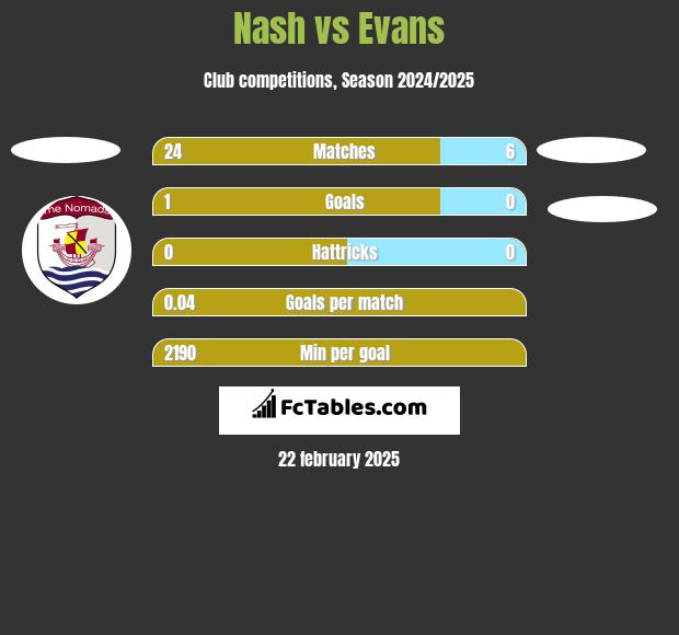 Nash vs Evans h2h player stats