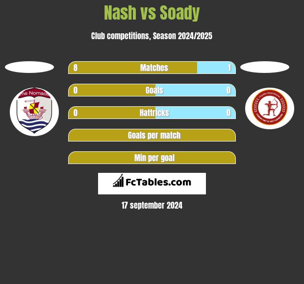 Nash vs Soady h2h player stats