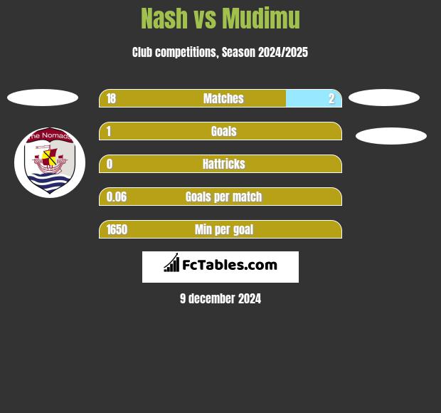 Nash vs Mudimu h2h player stats