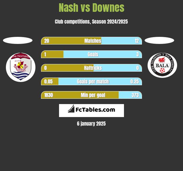 Nash vs Downes h2h player stats