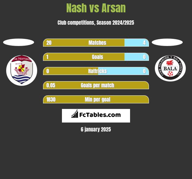 Nash vs Arsan h2h player stats