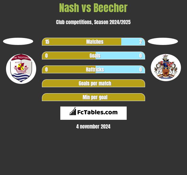 Nash vs Beecher h2h player stats