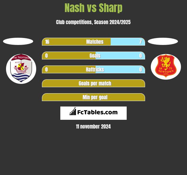 Nash vs Sharp h2h player stats