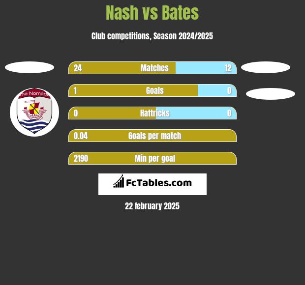 Nash vs Bates h2h player stats