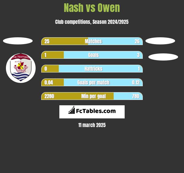 Nash vs Owen h2h player stats