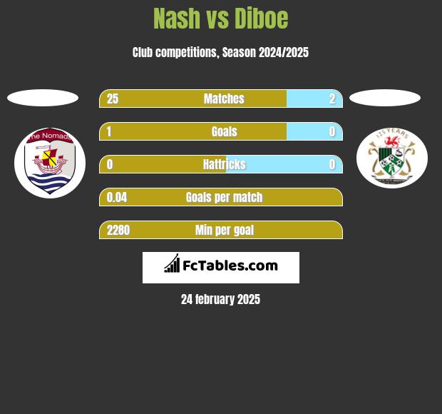 Nash vs Diboe h2h player stats