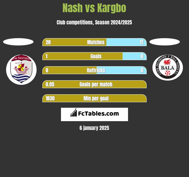 Nash vs Kargbo h2h player stats