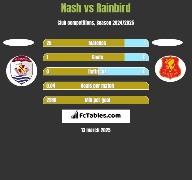 Nash vs Rainbird h2h player stats