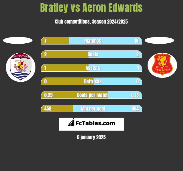 Bratley vs Aeron Edwards h2h player stats