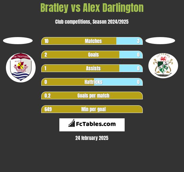 Bratley vs Alex Darlington h2h player stats