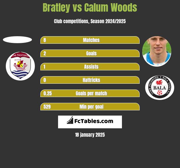 Bratley vs Calum Woods h2h player stats