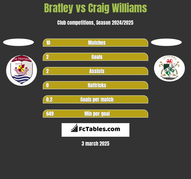 Bratley vs Craig Williams h2h player stats