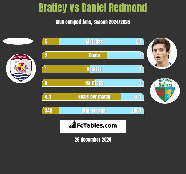 Bratley vs Daniel Redmond h2h player stats