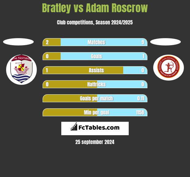 Bratley vs Adam Roscrow h2h player stats