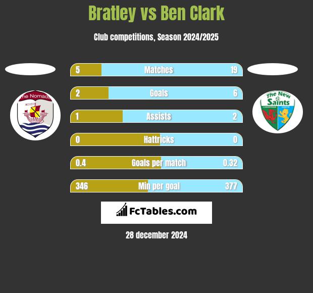 Bratley vs Ben Clark h2h player stats