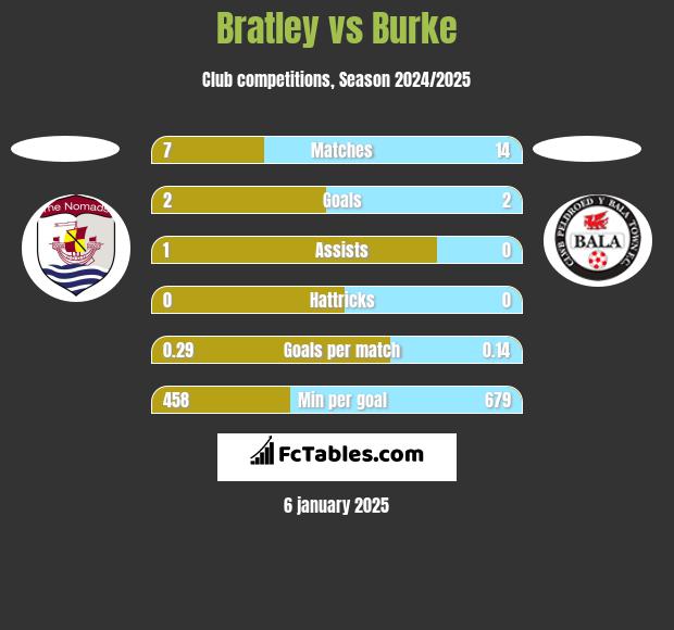 Bratley vs Burke h2h player stats