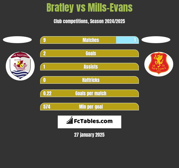 Bratley vs Mills-Evans h2h player stats