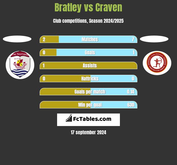 Bratley vs Craven h2h player stats