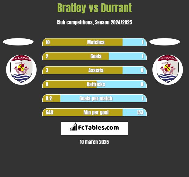 Bratley vs Durrant h2h player stats